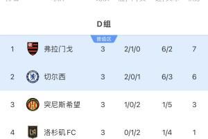 世俱杯D组积分榜：弗拉门戈7分小组头名碰拜仁，切尔西第二出线
