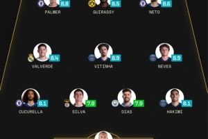 sofascore世俱杯16强战最佳阵：迪格雷戈里奥领衔，蓝军巴黎各3将